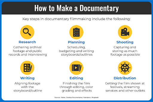 Six steps of documentary filmmaking.