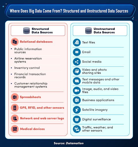 A list of structured and unstructured data sources.